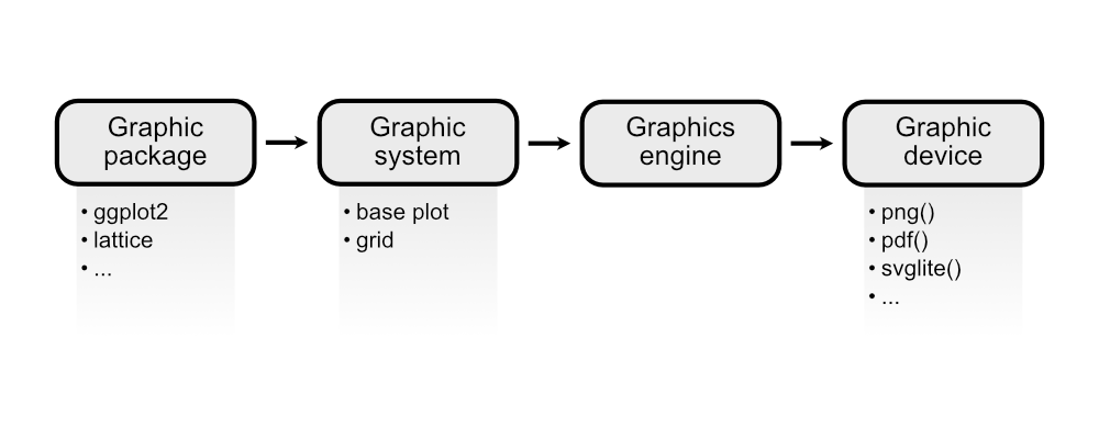 graphics pipeline An overview of the different steps in the R graphics pipeline. A graphics package is build on top of a graphic system. All graphic systems calls into the same shared graphics engine which then relay graphic instructions to the active graphic device.